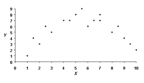 What kind of relationship is depicted in the following graph?  