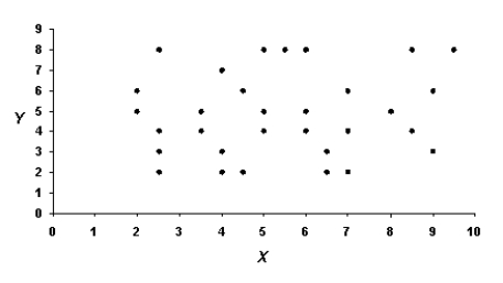 What kind of relationship is depicted in the following graph?  