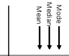For the following order of the measures of centrality, draw the shape that best describes the associated distribution.  