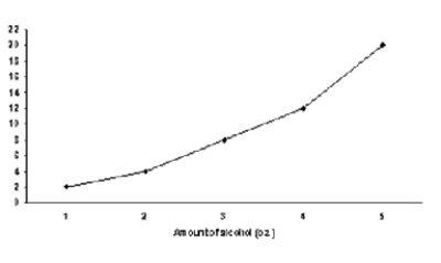 Based on the following results of an experiment, how many errors would a person who drank 4 oz.of alcohol make? Mean Number of Errors on Driving Test  