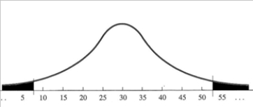 What are the shaded areas in the following distribution called?   A) Ends B) Tails C) Legs D) Edges