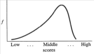 What is the shape of the following distribution?  