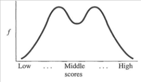 What is the shape of the following distribution?  