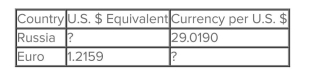 <strong>A new sweater costs 1,449.95 Russian rubles.How much will the identical sweater cost in Euros if absolute purchasing power parity exists and the following exchange rates apply? </strong> A)€41.09 B)€43.08 C)€45.90 D)€58.25 E)€60.75