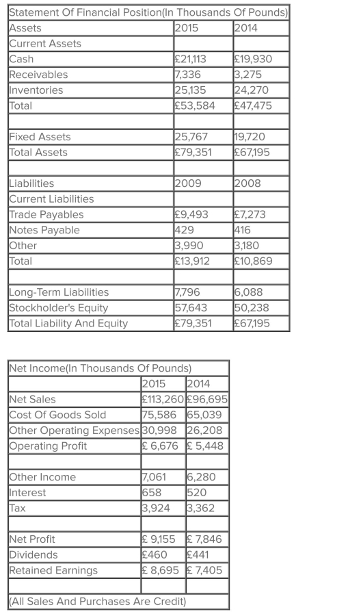 StarrKnight Corporation's Statement of ﬁnancial position and Income Statement as shown below:   StarrKnight Corporation's days in payables for 2015 is (use average payables)  _________ . A) 35.13 days B) 40.46 days C) 40.82 days D) 45.85 days E) 47.10 days 