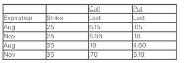 <strong>What is the cost of five November 25 call option contracts on KNJ given the following price quotes? KNJ (KNJ) Underlying share price: 30.86 </strong> A)€615 B)€660 C)€2,500 D)€3,075 E)€3,300