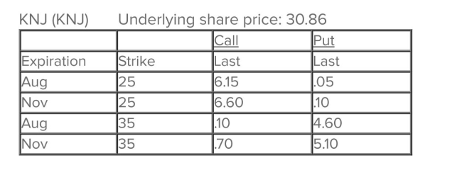 <strong>What is the value of one November 35 put contract? </strong> A)€70 B)€460 C)€510 D)€4,600 E)€5,100