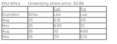 <strong>What is the intrinsic value of the August 25 call? </strong> A)€0.10 B)€5.86 C)€6.15 D)€10.00 E)€25.00
