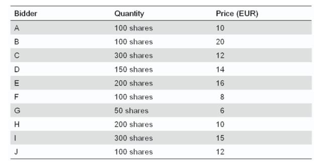 RunFast Inc.wants to go public.It decides to do so via a Dutch auction underwriting.It receives the following bids:   After the auction it is announced that the company's shares will be offered for EUR 15 in the IPO. How many shares will be issued by RunFast Inc (assuming there is no need to allocate a ratio of shares)?<div style=padding-top: 35px> 