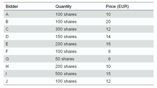 RunFast Inc.wants to go public.It decides to do so via a Dutch auction underwriting.It receives the following bids:   The company will offer 600 shares in the IPO.How many shares will the highest bidder get, if allocation is done on the basis of the ratio of shares offer to shares bid at the offer price?<div style=padding-top: 35px> 