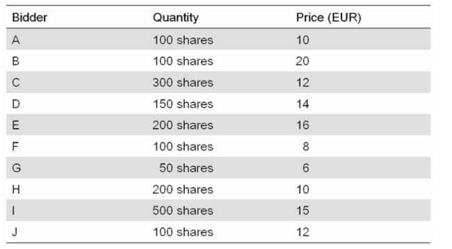 RunFast Inc.wants to go public.It decides to do so via a Dutch auction underwriting.It receives the following bids:   After the auction it is announced that the company's shares will be offered for EUR 15 per share in the IPO. The company will offer 600 shares in the IPO.How much money will RunFast raise, if allocation is done on the basis of the ratio of shares offer to shares bid at the offer price?<div style=padding-top: 35px> 