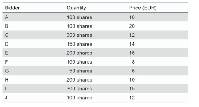 RunFast Inc.wants to go public.It decides to do so via a Dutch auction underwriting.It receives the following bids:   The company will offer shares in the IPO at EUR 15 per share.At that price, there is no need to allocate a ratio of shares.There is a 15 per cent Green Shoe provision.The underwriters expect that the share will trade at EUR 20 within 30 days after the IPO.They receive a fee of EUR 1,000 for the IPO.How much do they expect to make in total from the IPO?<div style=padding-top: 35px> 