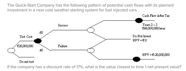 <strong> </strong> A)€ 48.6 million B)€ 80.9 million C)€108.2 million D)€181.4 million E)None of the above. <div style=padding-top: 35px> 
