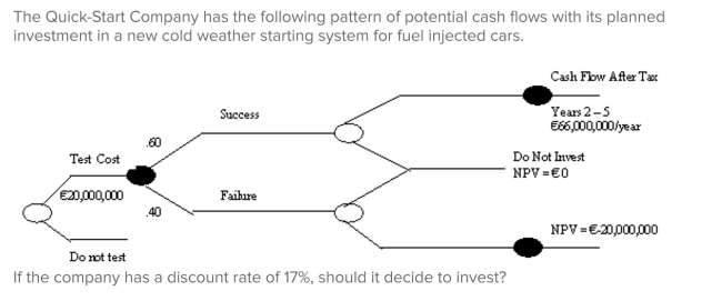 <strong> </strong> A)yes, NPV = €2.2 million B)yes, NPV = €21.6 million C)no, NPV = -€1.9 million D)yes, NPV = € 8.6 million E)No, since more than one branch is NPV = 0 or negative, the ﬁrm must reject. <div style=padding-top: 35px> 