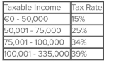 <strong>Given the tax rates as shown, what is the average tax rate for a firm with taxable income of €126,500? </strong> A)21.38% B)23.88% C)25.76% D)34.64% E)39.00%