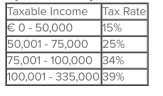 <strong>The tax rates are as shown.Your firm currently has taxable income of €79,400.How much additional tax will you owe if you increase your taxable income by €21,000? </strong> A)€7,004 B)€7,014 C)€7,140 D)€7,160 E)€7,174