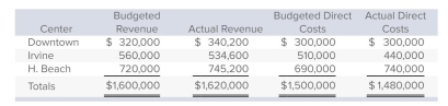 <strong>Management of Wee Ones (WO), an operator of day-care facilities, wants the company's profit to be subdivided by center.The firm's accountant has provided the following data: WO's advertising, which is handled by the home office, is not reflected in the preceding figures and amounted to $60,000. Assume that management used the allocation base that is most influenced by advertising effort and consistent with sound managerial accounting practices.How much advertising would be allocated to the Irvine center?</strong> A)$17,838. B)$19,800. C)$20,000. D)$20,400. E)$21,000.