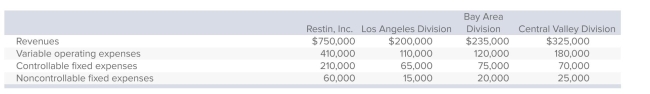 <strong>The following information was taken from the segmented income statement of Restin, Inc., and the company's three divisions: In addition, the company incurred common fixed costs of $18,000. Bay Area's segment profit margin is:</strong> A)$14,000. B)$18,000. C)$20,000. D)$40,000. E)$115,000.