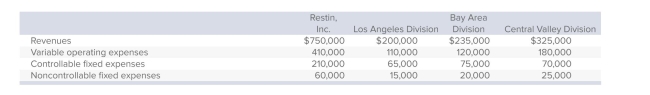 <strong>The following information was taken from the segmented income statement of Restin, Inc., and the company's three divisions: In addition, the company incurred common fixed costs of $18,000. The profit margin controllable by the Central Valley segment manager is:</strong> A)$32,000. B)$44,000. C)$50,000. D)$75,000. E)$145,000.