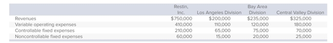 <strong>The following information was taken from the segmented income statement of Restin, Inc., and the company's three divisions: In addition, the company incurred common fixed costs of $18,000. Assuming use of a responsibility accounting system, which of the following amounts should be used to evaluate the performance of the Los Angeles division manager?</strong> A)$4,000. B)$8,000. C)$10,000. D)$25,000. E)$90,000.