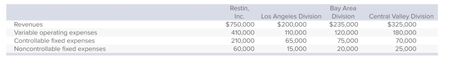 <strong>The following information was taken from the segmented income statement of Restin, Inc., and the company's three divisions: In addition, the company incurred common fixed costs of $18,000. Which of the following amounts should be used to evaluate whether Restin, Inc., should continue to invest company resources in the Los Angeles division?</strong> A)$4,000. B)$8,000. C)$10,000. D)$25,000. E)$90,000.
