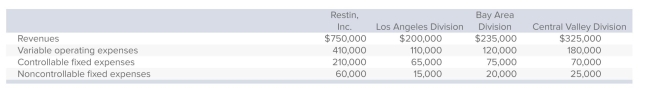 <strong>The following information was taken from the segmented income statement of Restin, Inc., and the company's three divisions: In addition, the company incurred common fixed costs of $18,000. Assume that the Los Angeles division increases its promotion expense, a controllable fixed cost, by $10,000.As a result, revenues increased by $50,000.If variable expenses are tied directly to revenues, the new Los Angeles segment profit margin is:</strong> A)$12,500. B)$22,500. C)$32,500. D)$50,000. E)$60,000.