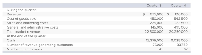 <strong>Cloud Services uses a balanced scorecard to report to its investors at the end of each quarter.During the 3rd and 4th quarter, the company had the following results: What was Cloud's cash runway at the end of the 4th quarter?</strong> A)8.2 months. B)55 months. C)49 months. D)27.5 months. E)24.5 months.