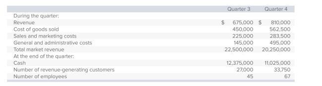 <strong>Cloud Services uses a balanced scorecard to report to its investors at the end of each quarter.During the 3rd and 4th quarter, the company had the following results: What was Cloud's market share at the end of the 4th quarter?</strong> A)17%. B)20%. C)3%. D)6%. E)4%.