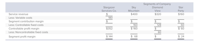 <strong>Stargazer Services Co.is organized in three segments: Sky Mountain, Diamond View, and Star Party.Data for the company and for these segments follow: What are Sky Mountain's variable costs and noncontrollable fixed costs?</strong> A)Variable costs = $240; noncontrollable fixed costs = $92. B)Variable costs = $80; noncontrollable fixed costs = $228. C)Variable costs = $240; noncontrollable fixed costs = $228. D)Variable costs = $80; noncontrollable fixed costs = $92. E)Cannot be determined.