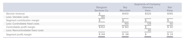 <strong>Stargazer Services Co.is organized in three segments: Sky Mountain, Diamond View, and Star Party.Data for the company and for these segments follow: What are Star Party's segment contribution margin and noncontrollable fixed costs?</strong> A)Segment contribution margin = $120; noncontrollable fixed costs = $84. B)Segment contribution margin = $144; noncontrollable fixed costs = $36. C)Segment contribution margin = $144; noncontrollable fixed costs = $84. D)Segment contribution margin = $120; noncontrollable fixed costs = $36. E)Cannot be determined.