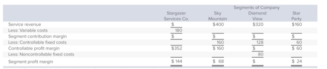 <strong>Stargazer Services Co.is organized in three segments: Sky Mountain, Diamond View, and Star Party.Data for the company and for these segments follow What are Diamond View's controllable profit margin and segment profit margin?</strong> A)Controllable profit margin = $208; segment profit margin = $128. B)Controllable profit margin = $132; segment profit margin = $52. C)Controllable profit margin = $132; segment profit margin = $128. D)Controllable profit margin = $208; segment profit margin = $52. E)Cannot be determined.
