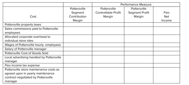 Flex, Inc., which is headquartered in Hoboken, New Jersey, operates a chain of 125 shoe stores throughout the United States.Consider the costs that appear in the following table, many of which pertain to the company's sole operation in Pottersville, New Jersey:   Required: Analyze each of the costs and determine whether the cost affects Pottersville segment contribution margin, controllable proﬁt margin, and segment proﬁt margin, and/or the net income of Flex, Inc.Place an  X  in the appropriate cell(s).