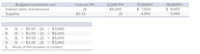 Panama Co.prepared the following ﬂexible overhead budget where PH is process hour.Which of the answers provided correctly completes the table?   A) Choice A B) Choice B C) Choice C D) Choice D E) Choice E