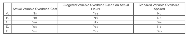 Which of the following is used in the computation of the variable-overhead spending variance?   A) Choice A B) Choice B C) Choice C D) Choice D E) Choice E
