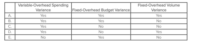Which of the following variances would be useful to help control overhead spending?   A) Choice A B) Choice B C) Choice C D) Choice D E) Choice E