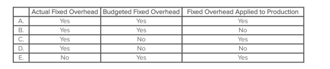Which of the following is used in the computation of the ﬁxed overhead budget variance?   A) Choice A B) Choice B C) Choice C D) Choice D E) Choice E