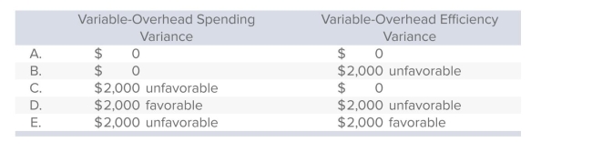 Theory Enterprises uses a standard cost system and prepared the following budget for May when 24,000 machine hours of activity were anticipated: variable overhead, $48,000; ﬁxed overhead: $240,000.Actual data for May were:   The variable-overhead spending and eﬃciency variances for Theory are:   A) Choice A B) Choice B C) Choice C D) Choice D E) Choice E