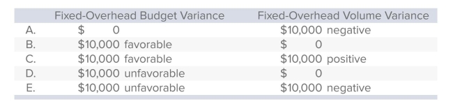Theory Enterprises uses a standard cost system and prepared the following budget for May when 24,000 machine hours of activity were anticipated: variable overhead, $48,000; ﬁxed overhead: $240,000.Actual data for May were: Standard machine hours allowed for output attained: 25,000 Actual machine hours worked: 24,000 Variable overhead incurred: $50,000 Fixed overhead incurred: $250,000 The ﬁxed-overhead budget and volume variances for Theory are:   A) Choice A B) Choice B C) Choice C D) Choice D E) Choice E