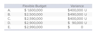 Institute Technologies is choosing new cost drivers for its accounting system.One driver is labor hours; the other is a combination of machine hours for unit variable costs and number of setups for a pool of batch-level costs.Data for the past year follow.   Assume that both cost pools for Institute are combined into a single pool, and labor hours is the driver.The total ﬂexible budget for the actual level of labor hours and the total variance for the combined pool are:   A) Choice A B) Choice B C) Choice C D) Choice D E) Choice E