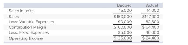 The Step Company has the following information for the year just ended:   The Step Company's sales-price variance is: A) $3,000 unfavorable. B) $7,000 unfavorable. C) $7,000 favorable. D) $7,500 unfavorable. E) $7,500 favorable.