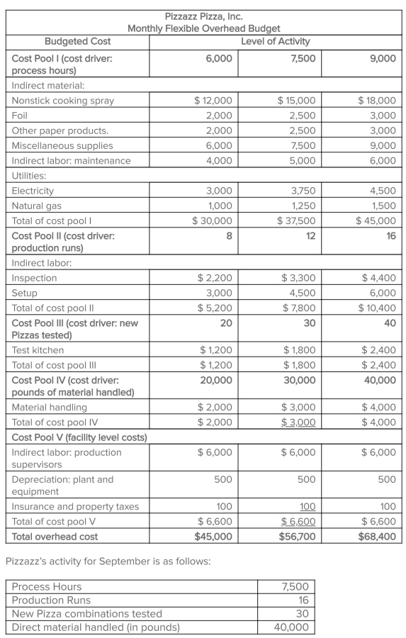 Pizzazz Pizza Inc.'s activity based ﬂexible budget is as follows:   Required: 1.Determine the ﬂexible budgeted cost for each of the following: a.Indirect material b.Utilities c.Inspection d.Test kitchen e.Material handling