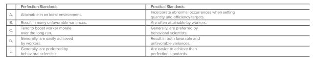 Which of the following choices correctly notes a characteristic associated with perfection standards and one associated with practical standards?   A) Choice A B) Choice B C) Choice C D) Choice D E) Choice E