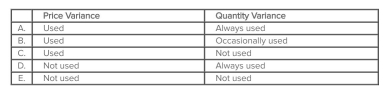 Which of the following choices correctly indicates the use of the standard price per unit of direct material when calculating the materials price variance and the material quantity variance?   A) Choice A B) Choice B C) Choice C D) Choice D E) Choice E