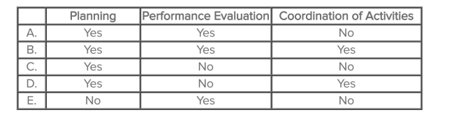 Which of the following choices correctly denotes managerial functions that are commonly associated with budgeting?   A) Choice A B) Choice B C) Choice C D) Choice D E) Choice E