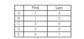 The master budget contains the following components, among others: (1)  direct-material budget, (2)  budgeted balance sheet, (3)  production budget, and (4)  cash budget.Which of these components would be prepared ﬁrst and which would be prepared last?   A) Choice A B) Choice B C) Choice C D) Choice D E) Choice E