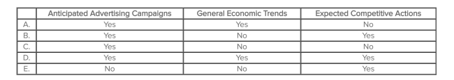 Which of the following would be considered when preparing a company's sales forecast?   A) Choice A B) Choice B C) Choice C D) Choice D E) Choice E