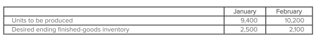 Elon & Company had 3,000 units in ﬁnished-goods inventory on December 31.The following data are available for the upcoming year:   The number of units the company expects to sell in January is: A) 6,900. B) 8,900. C) 9,400. D) 9,900. E) 11,900.