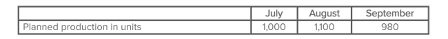 Nevis Motors manufactures a product requiring 0.5 ounces of platinum per unit.The cost of platinum is approximately $360 per ounce; the company maintains an ending platinum inventory equal to 10% of the following month's production usage.The following data were taken from the most recent quarterly production budget:   The cost of platinum to be purchased to support August production is: A) $195,840. B) $198,000. C) $200,160. D) $391,680. E) None of the answers is correct.