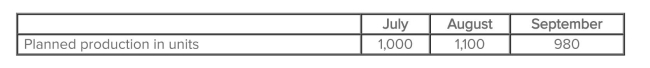 Nevis' production data for one of its products were taken from the most recent quarterly production budget:   If it takes two direct labor hours to produce each unit and Nevis' cost per labor hour is $15, direct labor cost for August would be budgeted at: A) $16,500. B) $31,200. C) $33,000. D) $34,800. E) None of the answers is correct.