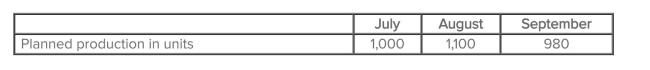 Nevis' production data for a new deluxe product were taken from the most recent quarterly production budget:   In addition, Nevis produces 5,000 units a month of its standard product.It takes two direct labor hours to produce each standard unit and 2.25 direct labor hours to produce each deluxe unit.Nevis' cost per labor hour is $15.Direct labor cost for August would be budgeted at: A) $187,125. B) $194,750. C) $197,107. D) $183,250. E) None of the answers is correct.